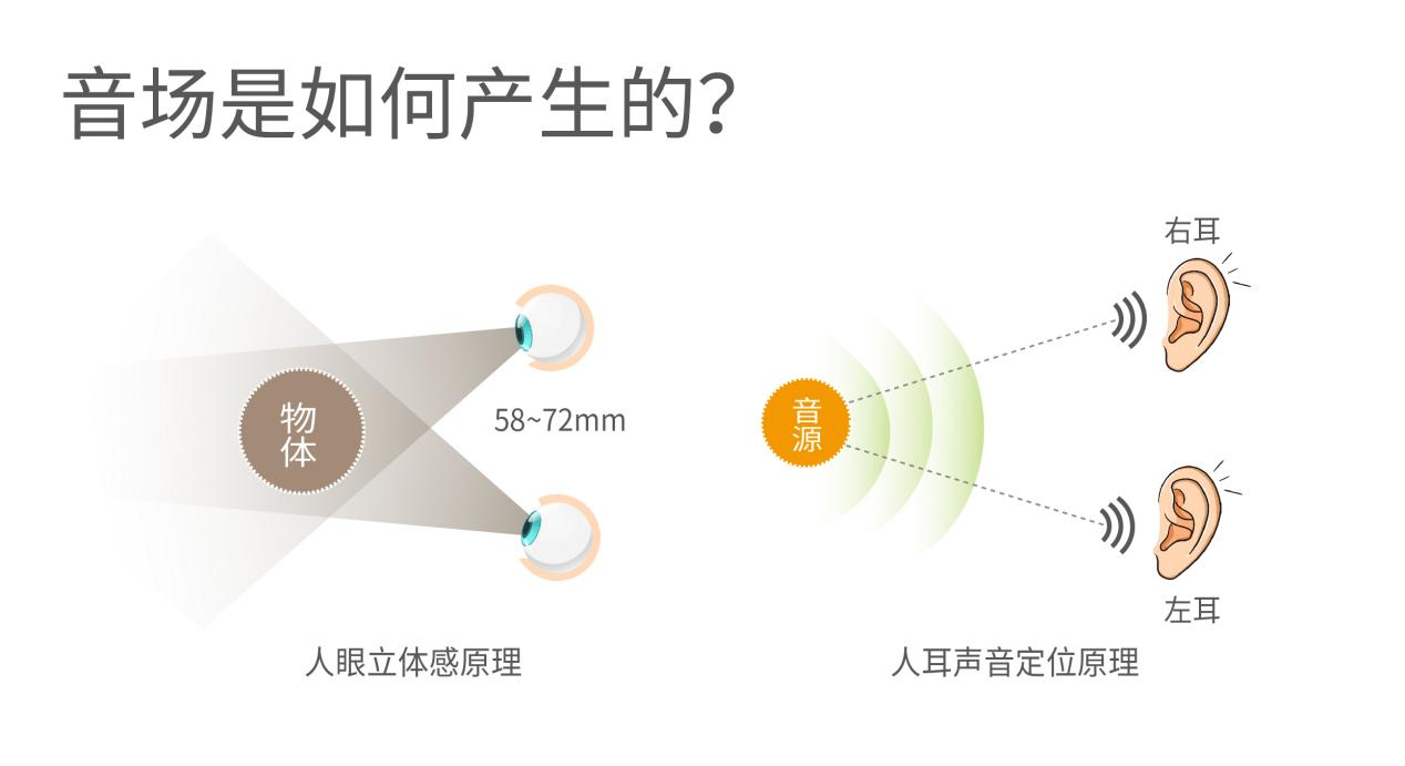 ??聲音是怎么被定位的？